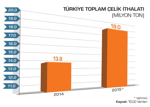 Üretimi Düşen Çelikte Tehlike Çanları