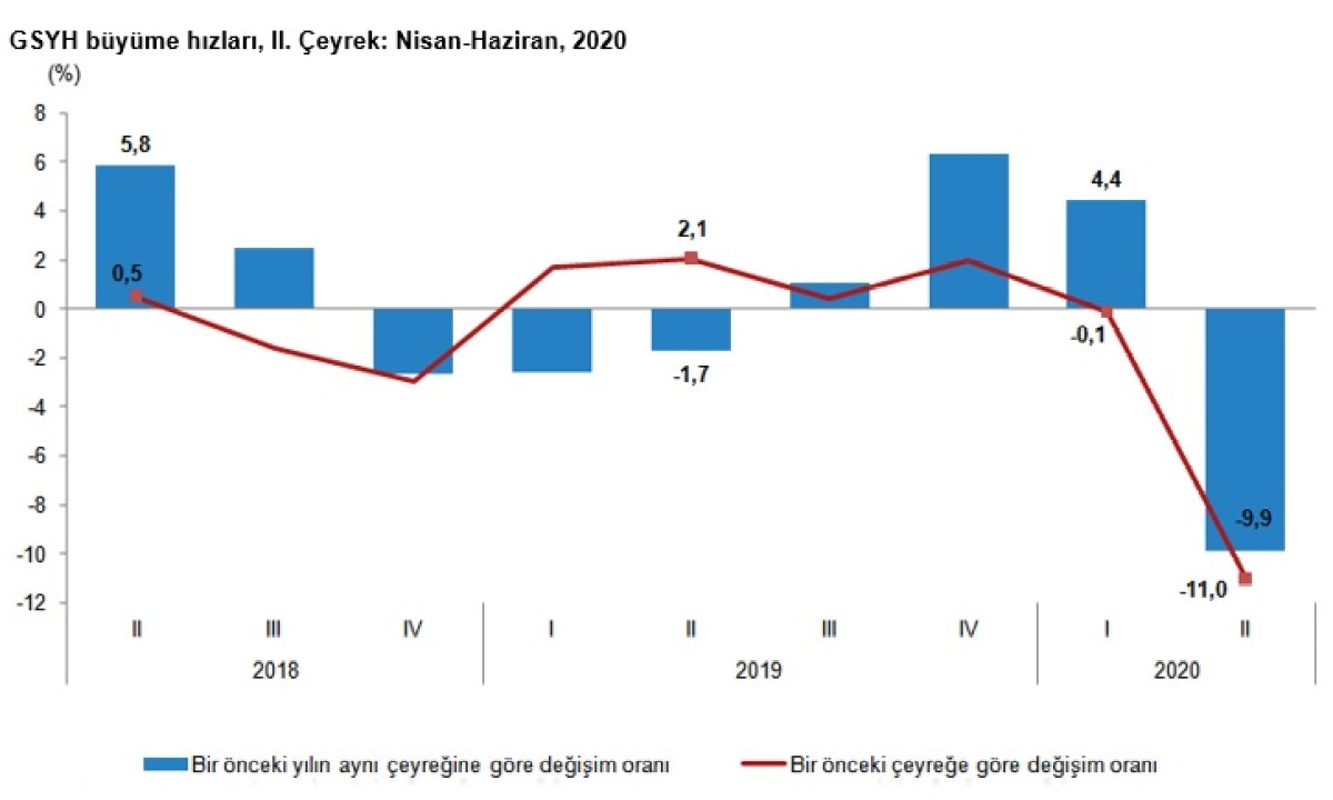 Pandemi, Ekonomiyi Yüzde 9,9 Daralttı