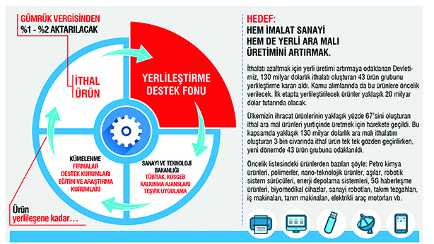 Yerlileştirme Destek Fonu Kurulmalı